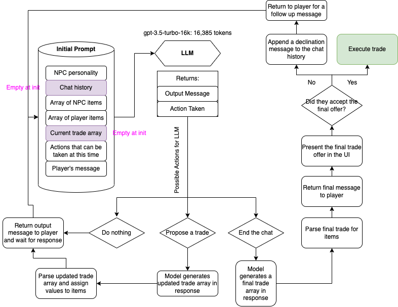 NPC Chart